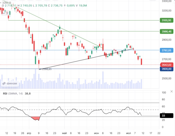 Акции ЮГК всё ещё не привлекательные